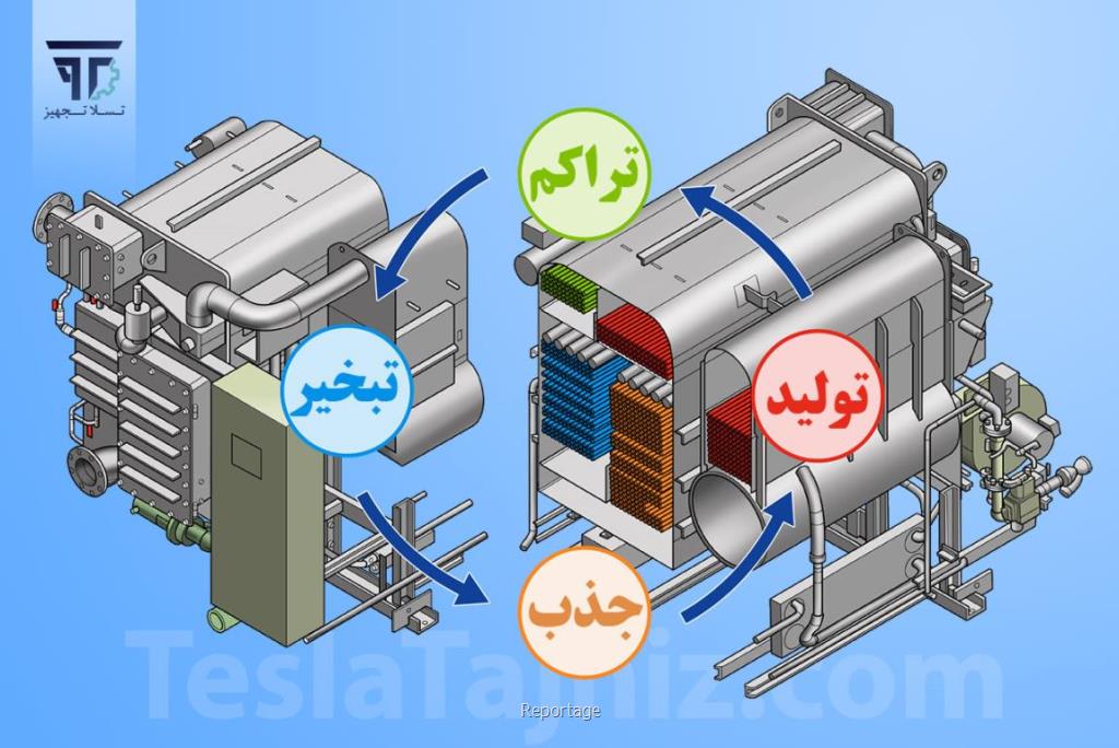 سیستم های خنک کننده و چیلر